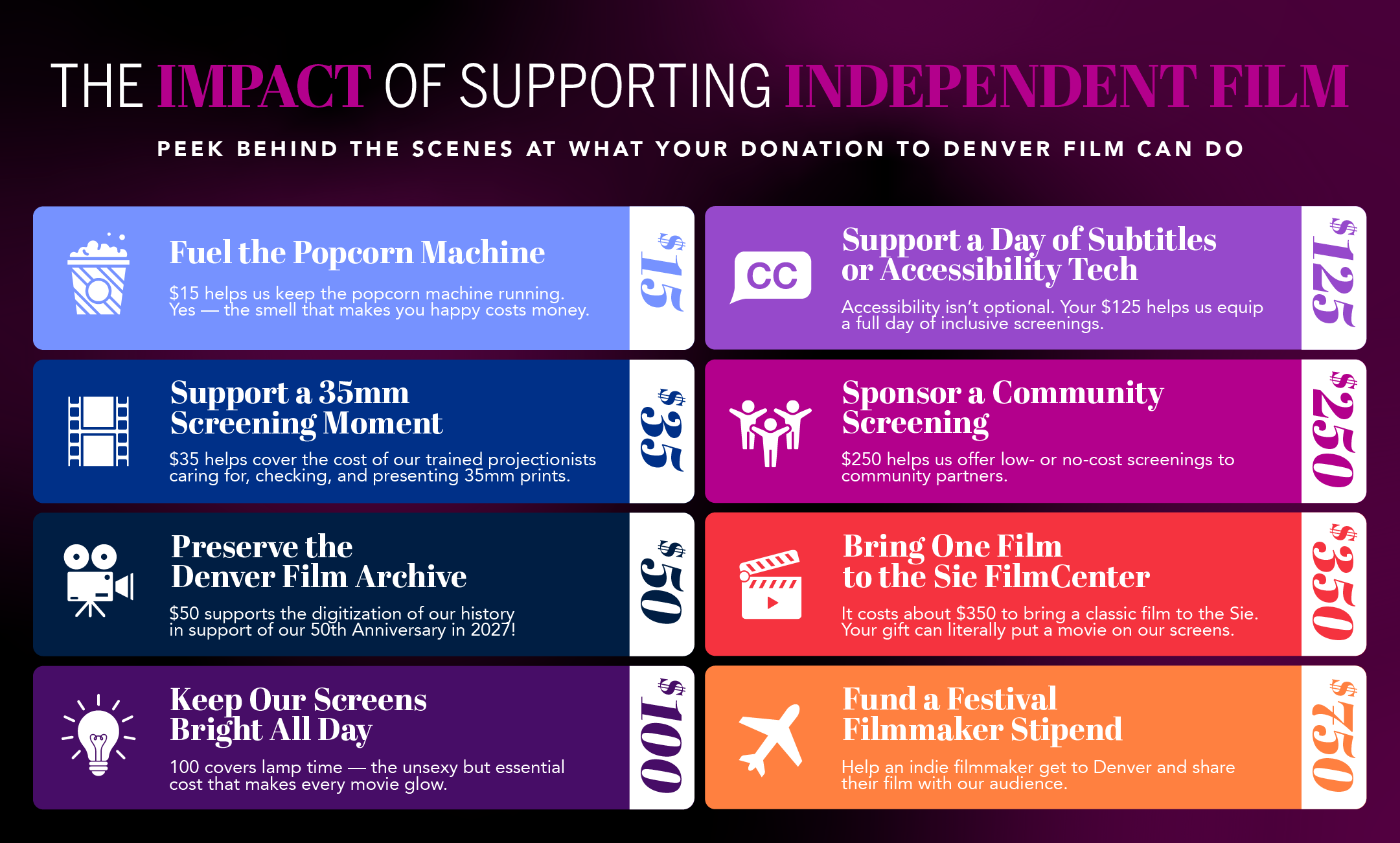 The Impact of Supporting Independent Film. Peek behind the scenes at what your donation to Denver Film can do. $15 Fuel the Popcorn Machine: Helps us keep the popcorn machine running. Yes — the smell that makes you happy costs money. $35 Support a 35mm Screening Moment: Helps cover the cost of our trained projectionists caring for, checking, and presenting 35mm prints. $50 Preserve the Denver Film Archive: Supports the digitization of our history in support of our 50th Anniversary in 2027. $100 Keep Our Screens Bright All Day: Covers lamp time — the unsexy but essential cost that makes every movie glow. $125 Support a Day of Subtitles or Accessibility Tech: Accessibility isn’t optional. Helps equip a full day of inclusive screenings. $250 Sponsor a Community Screening: Helps offer low- or no-cost screenings to community partners. $350 Bring One Film to the Sie FilmCenter: Costs about $350 to bring a classic film to the Sie. Your gift can put a movie on our screens. $750 Fund a Festival Filmmaker Stipend: Help an indie filmmaker get to Denver and share their film with our audience